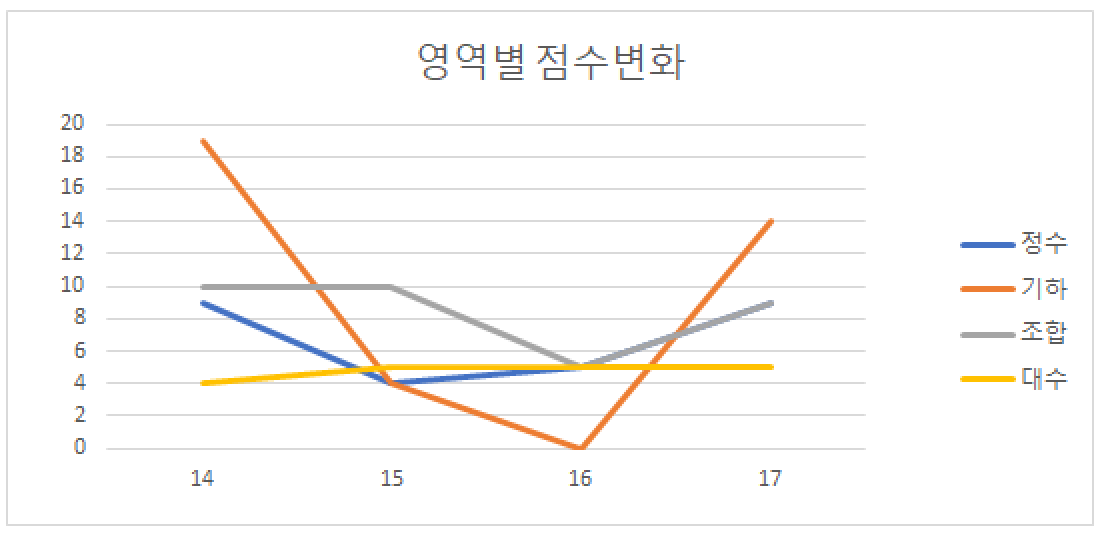 일산 ㅈㅅ영어학원 - 개인별 리포트에 대한 인사이트